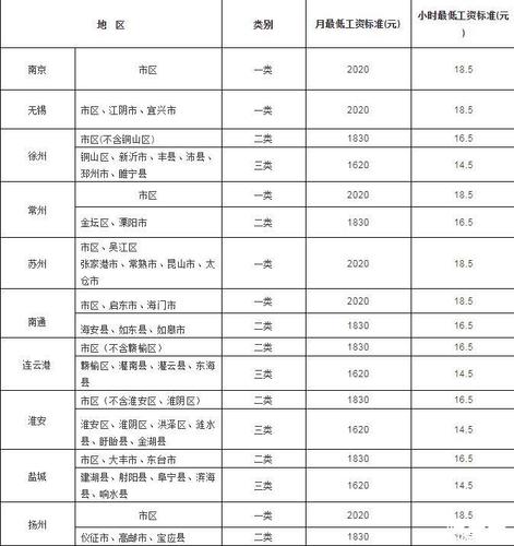 漳州中等低下收入（2021年漳州最低工资标准最新）-图2