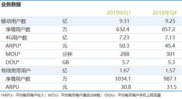 移动的收入多少（移动每月收入）-图1