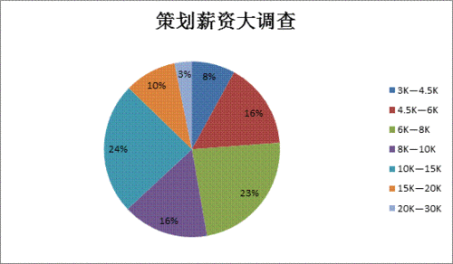 策划人员收入（策划工资水平）-图1