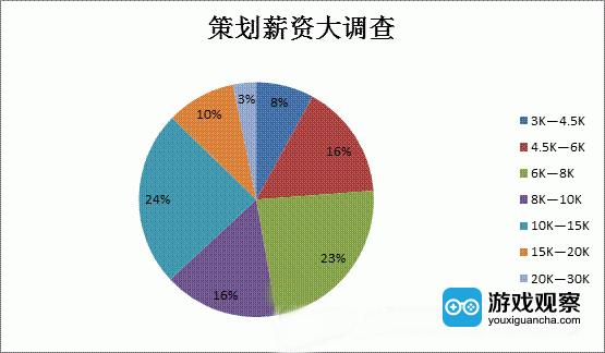 策划人员收入（策划工资水平）-图3