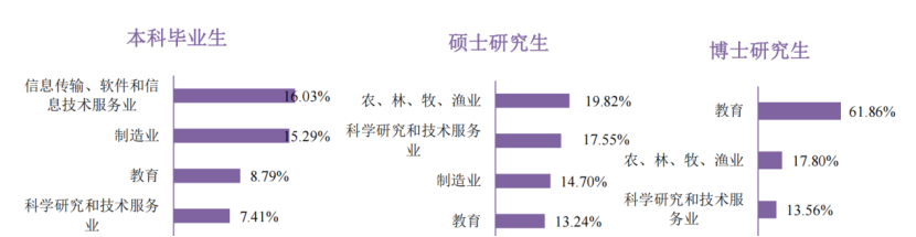 农业研究生收入（农业类硕士毕业工资）-图3