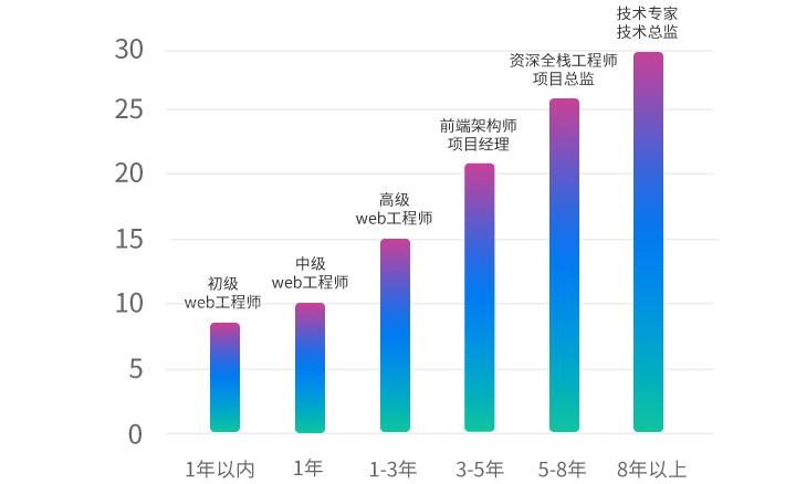 web程序员收入（web前端程序员工资一般多少）-图1