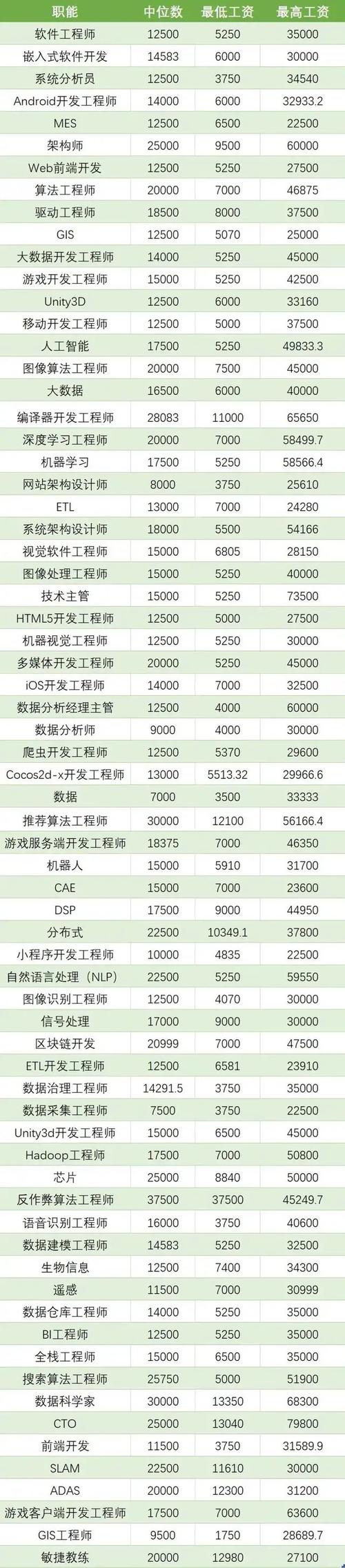 web程序员收入（web前端程序员工资一般多少）-图2