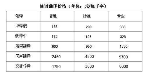 北京俄语翻译收入（北京俄语翻译收入怎么样）-图1