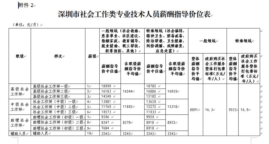 杭州市社工收入（杭州市社工收入多少）-图3