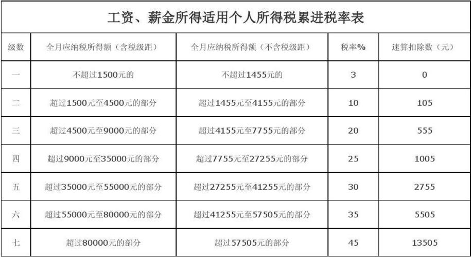 工资计税收入（工资收入的税率）-图1