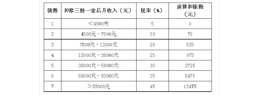 工资计税收入（工资收入的税率）-图2