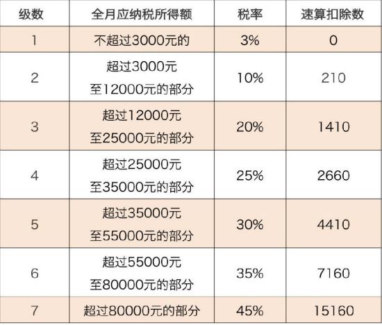 工资计税收入（工资收入的税率）-图3