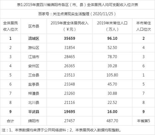 2017绵阳收入（2020年绵阳人均收入）-图1