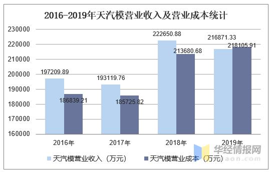 天汽模收入比例（天汽模40亿投资）-图1