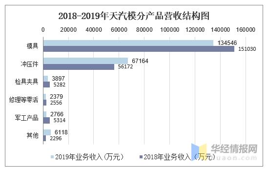 天汽模收入比例（天汽模40亿投资）-图2