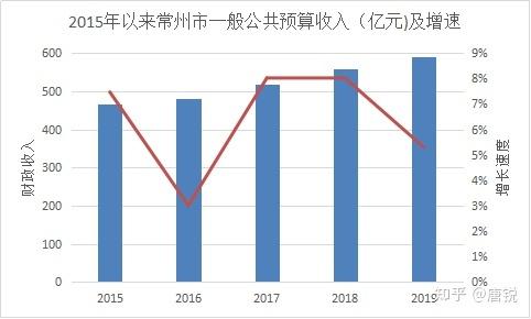 常州财政收入2015（常州财政收入2020）-图1