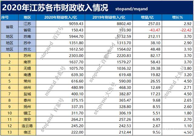 常州财政收入2015（常州财政收入2020）-图2