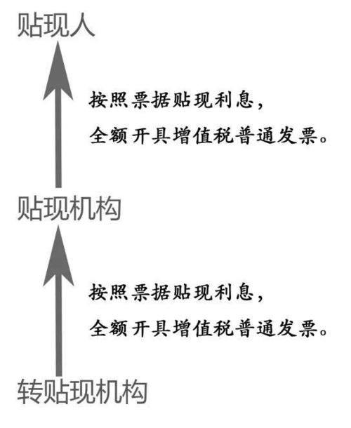 取得贴现收入的分录（贴现收入要交增值税吗）-图2