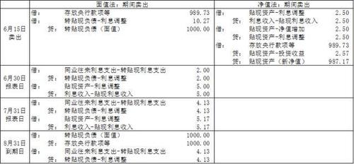 取得贴现收入的分录（贴现收入要交增值税吗）-图3