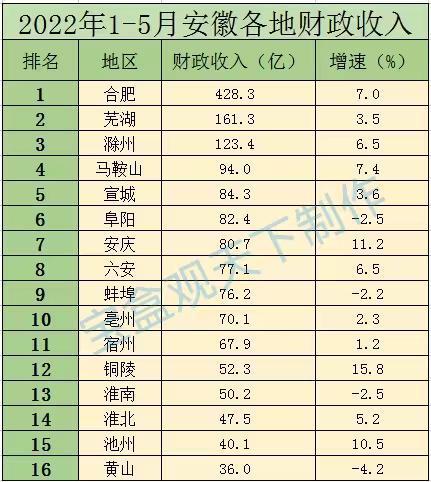 安庆人均收入（安庆人均收入工资2022）-图2