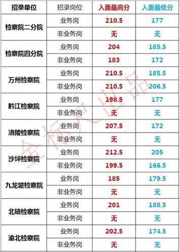 重庆法检收入（重庆法检竞争比）-图1