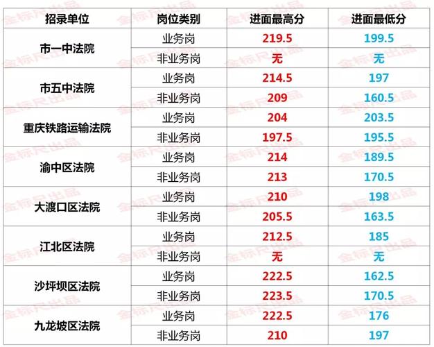 重庆法检收入（重庆法检竞争比）-图2