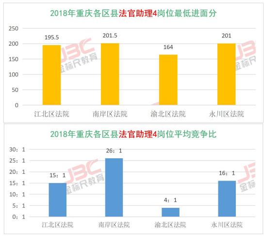 重庆法检收入（重庆法检竞争比）-图3