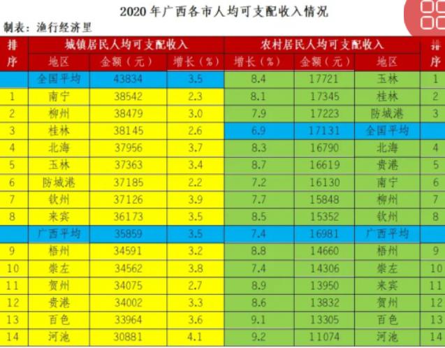 广西玉林人均收入（2020玉林人均可支配收入）-图1