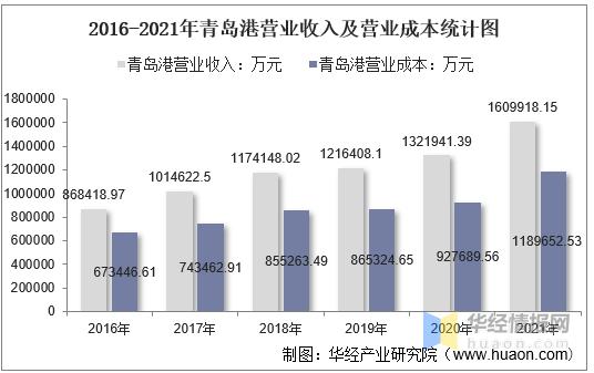 青岛港收入（2021年青岛港业绩）-图1