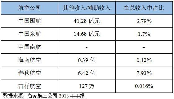 航空公司收入（航空公司收入最高的职位）-图1