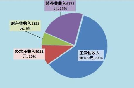 收入构成有哪些（收入构成有哪些方面）-图1