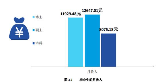 西安毕业生收入（西安应届毕业生工资）-图2