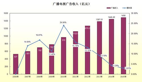 江苏广电广告收入（江苏广电广告收入排名）-图2