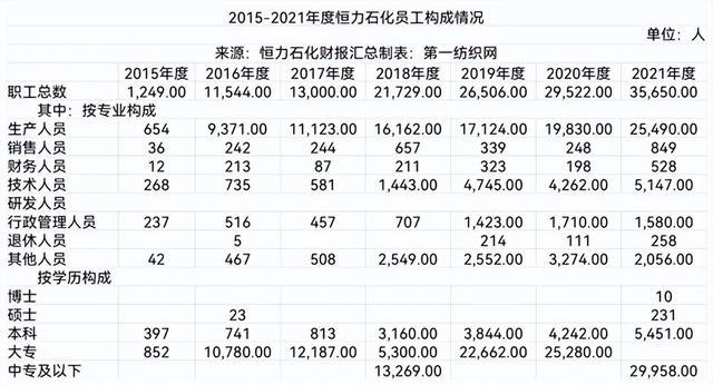 恒力石化收入如何（恒力石化收入如何算）-图2