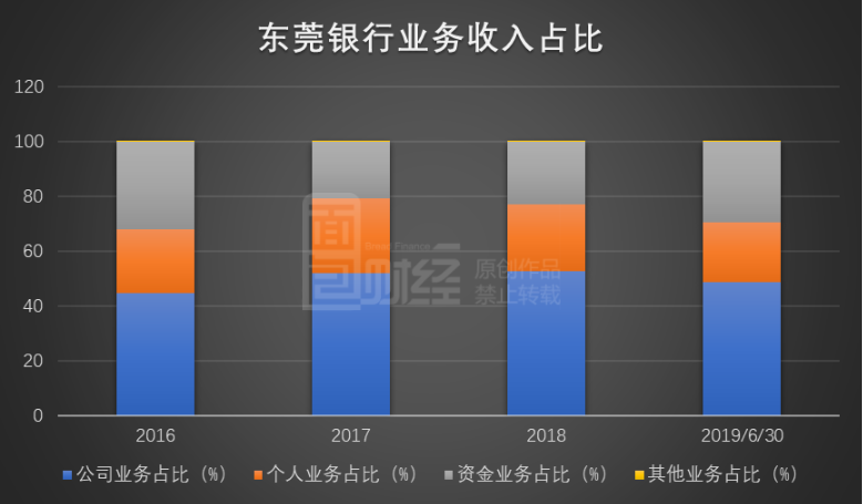 东莞银行营业收入（东莞银行业绩）-图1