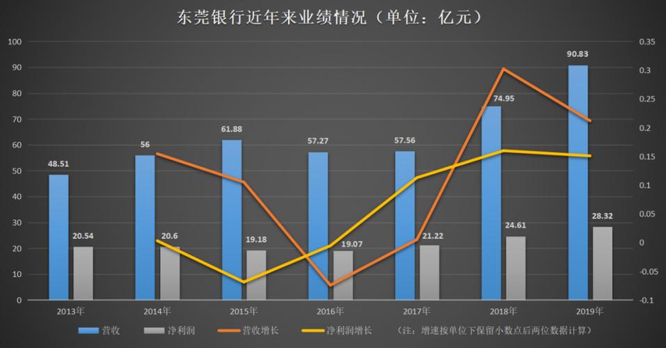 东莞银行营业收入（东莞银行业绩）-图2