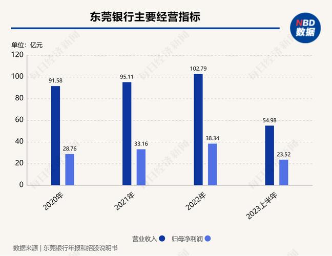 东莞银行营业收入（东莞银行业绩）-图3