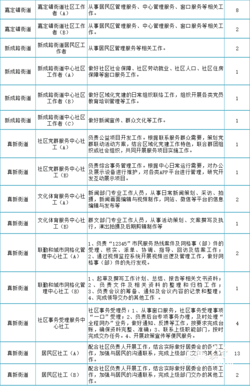 嘉定社区工作者月收入（嘉定社区工作者月收入多少）-图2