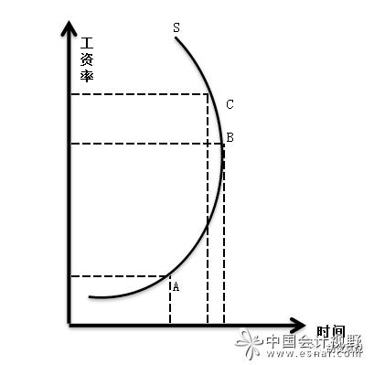 收入工作曲线（收入与工作时间的曲线）-图2