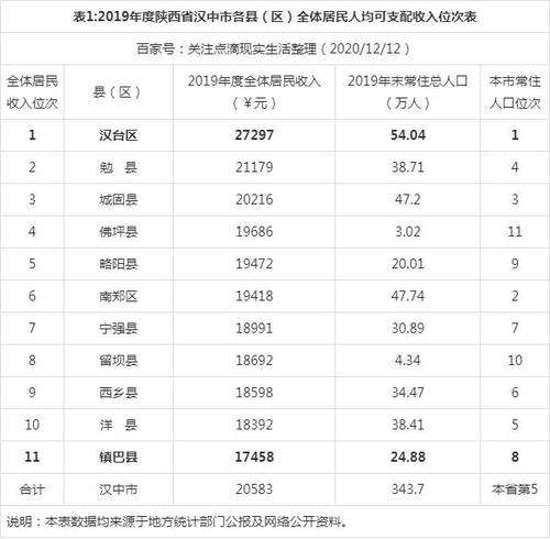 汉中人均收入（汉中人均收入工资2022公布）-图1