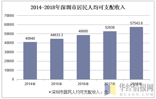 深圳各年龄收入（深圳各年龄收入数据统计）-图1