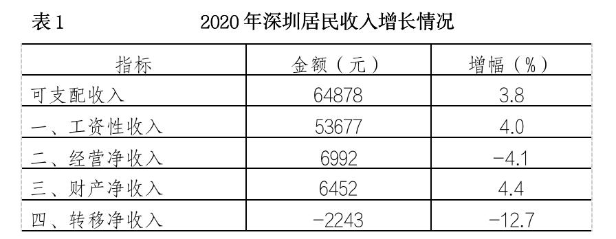 深圳各年龄收入（深圳各年龄收入数据统计）-图2