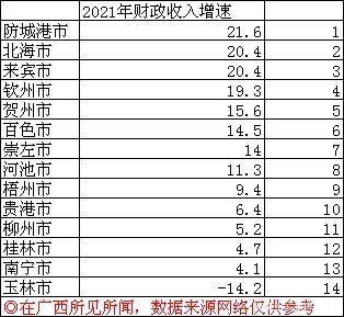 广西财务收入（广西财政2020年收入）-图2