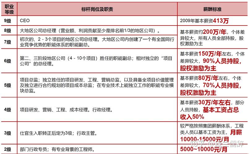 龙湖地产员工收入（龙湖地产福利待遇）-图3