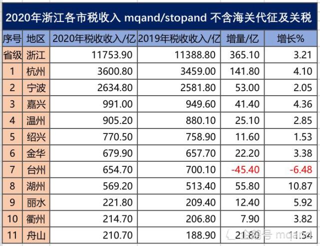 2016浙江地税收入（2020年浙江税收）-图2