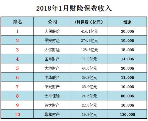 财险保费收入2018（财险保费收入排名）-图2