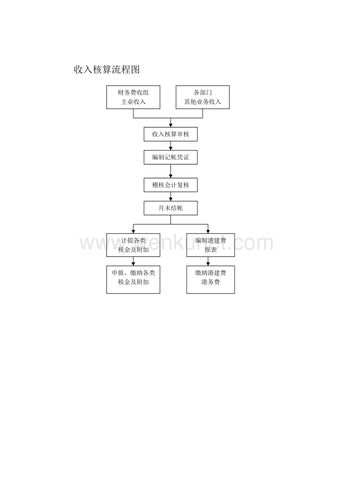 事业部收入核算（事业单位收入管理流程图）-图1