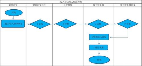 事业部收入核算（事业单位收入管理流程图）-图2