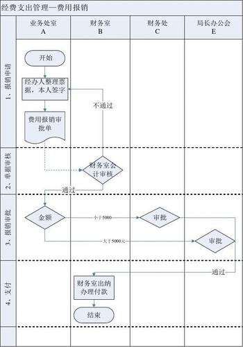 事业部收入核算（事业单位收入管理流程图）-图3