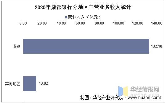 成都银行收入（成都银行收入高吗）-图2