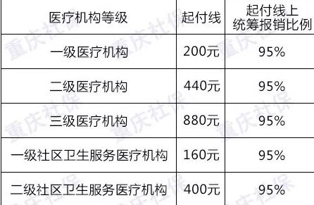 重庆医疗收入多少（重庆医疗收入多少可以报销）-图1