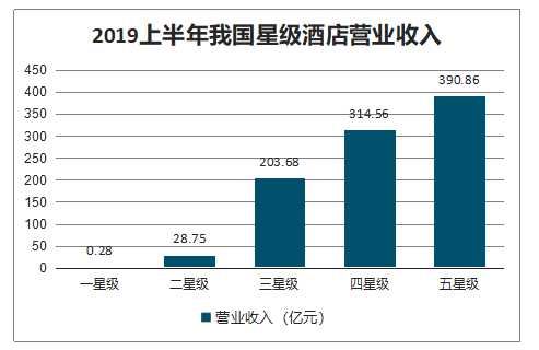 四星级酒店收入（四星级酒店成本收入占比）-图1