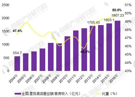 四星级酒店收入（四星级酒店成本收入占比）-图2