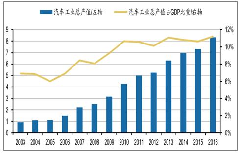 2015汽车行业收入（汽车行业gdp比重2018）-图1